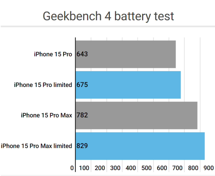 凤山apple维修站iPhone15Pro的ProMotion高刷功能耗电吗