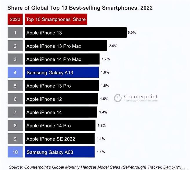 凤山苹果维修分享:为什么iPhone14的销量不如iPhone13? 