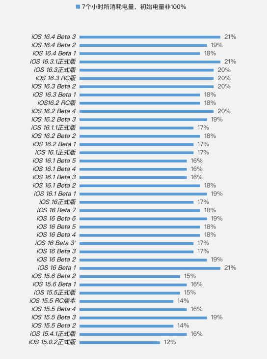 凤山苹果手机维修分享iOS 16.4 Beta 3续航跑分等测试结果汇总 