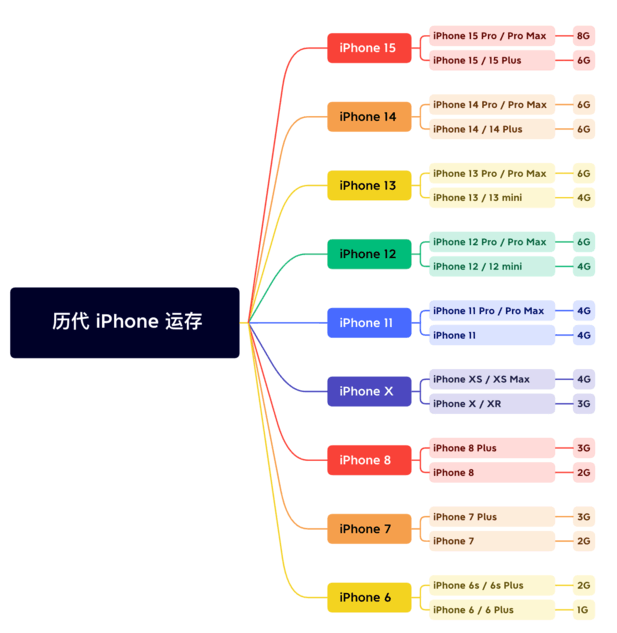 凤山苹果维修网点分享苹果历代iPhone运存汇总 