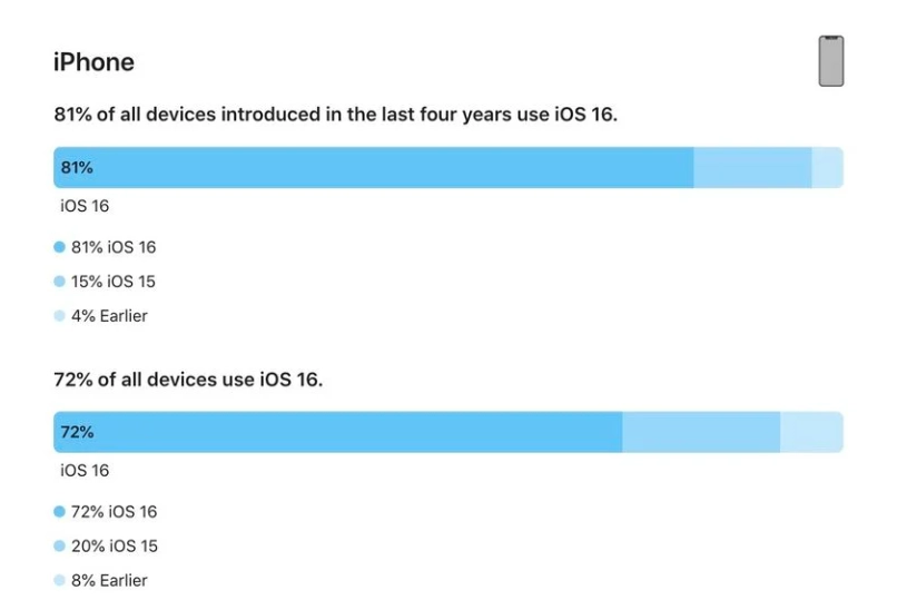 凤山苹果手机维修分享iOS 16 / iPadOS 16 安装率 