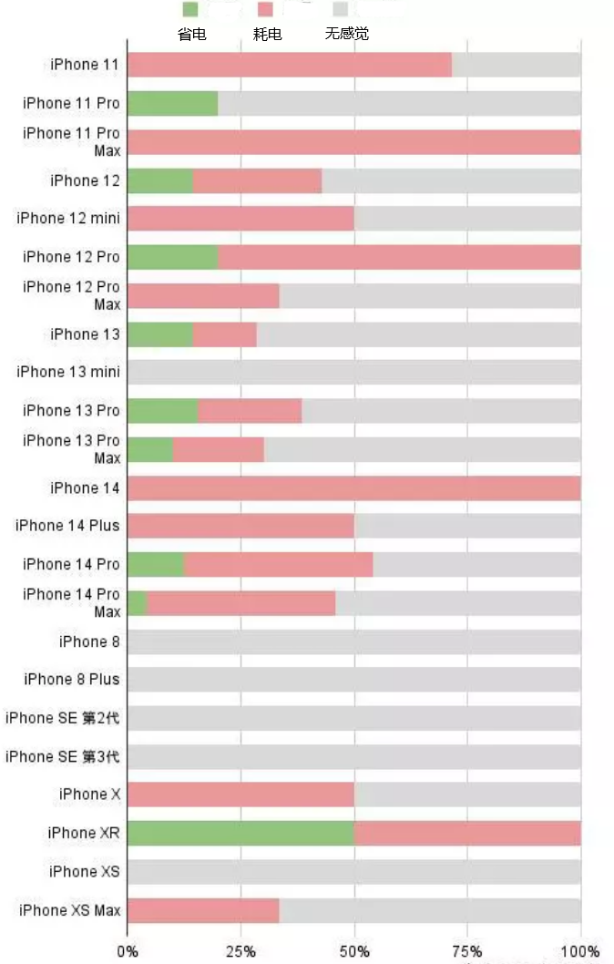 凤山苹果手机维修分享iOS16.2太耗电怎么办？iOS16.2续航不好可以降级吗？ 